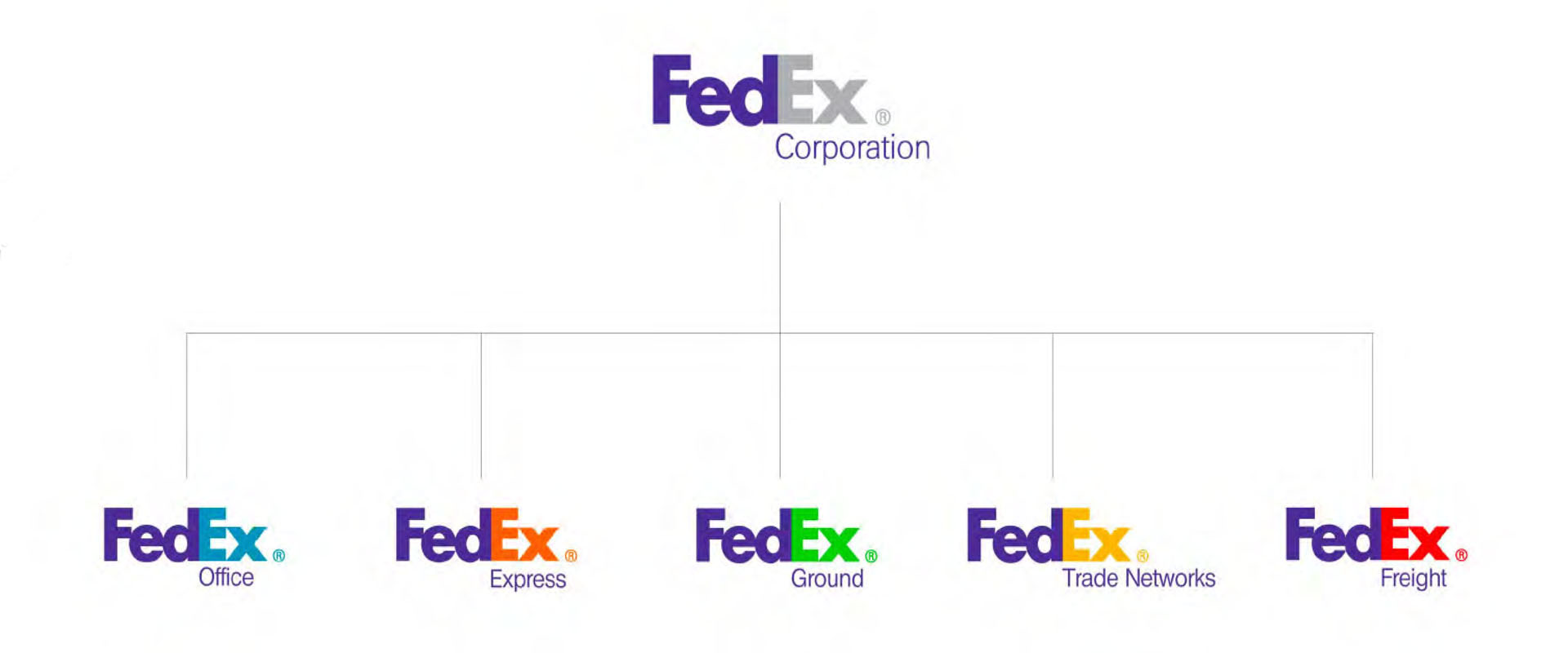 Монобрендовая архитектура на примере Fedex