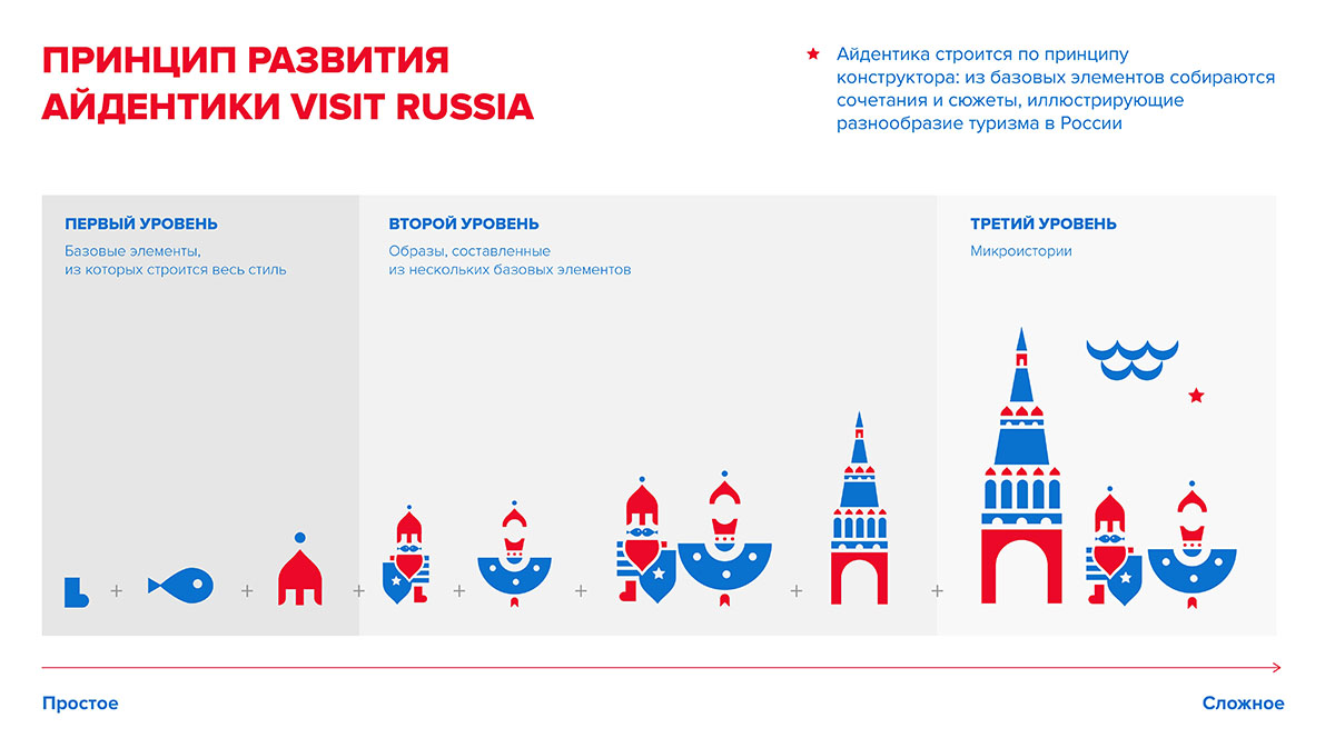 Принцип развития айдентики Visit Russia 