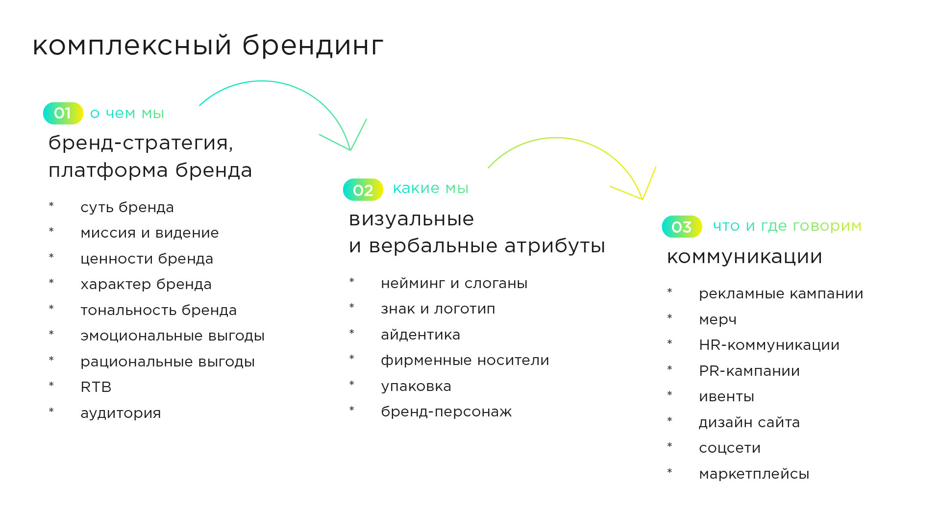 Этапы разработки бренд-стратегии - Студия брендинга DEZA kaskad0